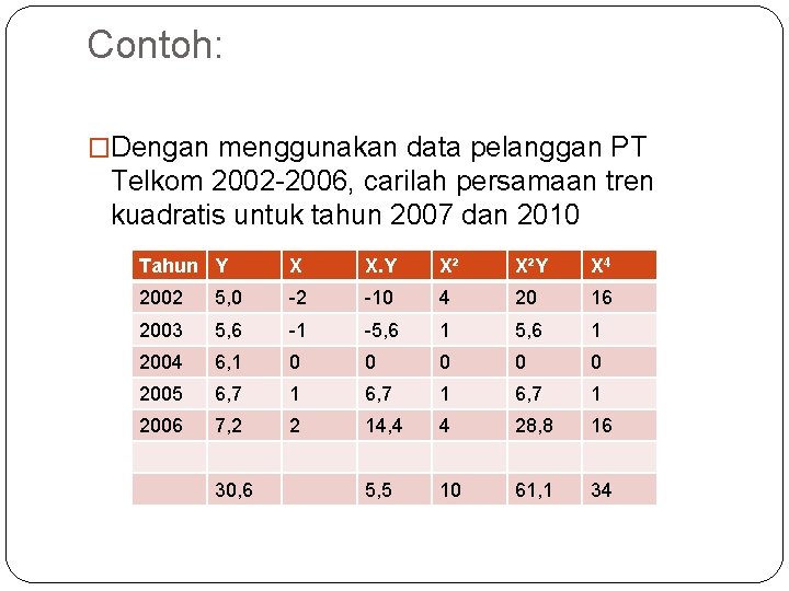 Contoh: �Dengan menggunakan data pelanggan PT Telkom 2002 -2006, carilah persamaan tren kuadratis untuk