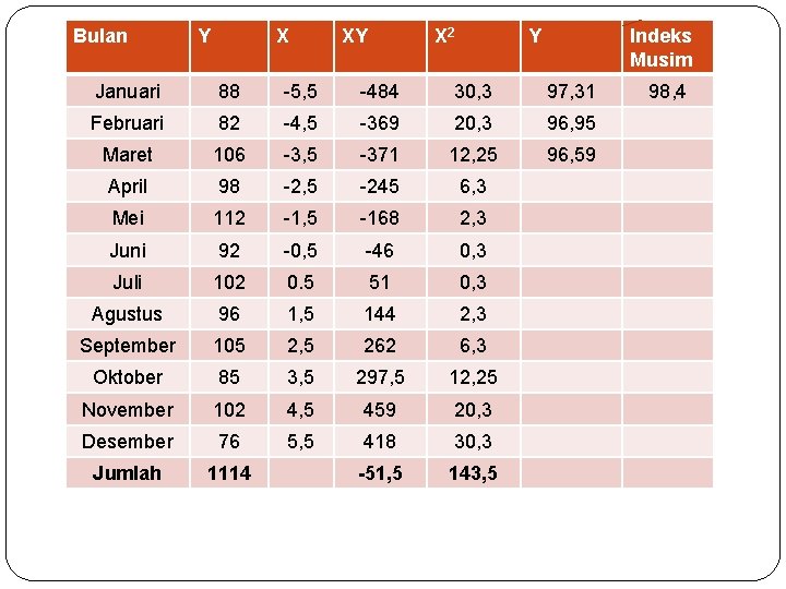 Bulan Y X XY X 2 Y Indeks Musim Januari 88 -5, 5 -484 Bulan Y X XY X 2 Y Indeks Musim Januari 88 -5, 5 -484