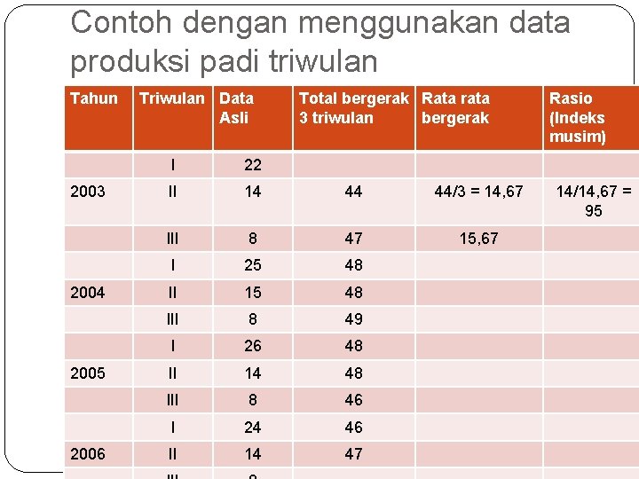 Contoh dengan menggunakan data produksi padi triwulan Tahun 2003 2004 2005 2006 Triwulan Data