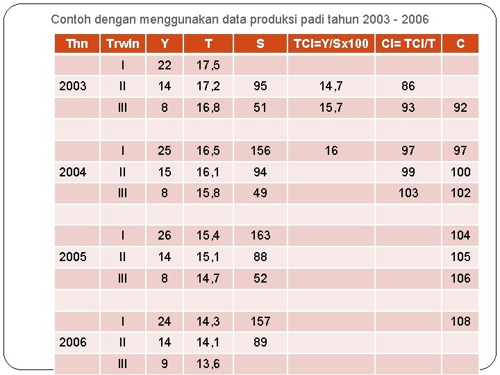 Contoh dengan menggunakan data produksi padi tahun 2003 - 2006 Thn 2003 2004 2005