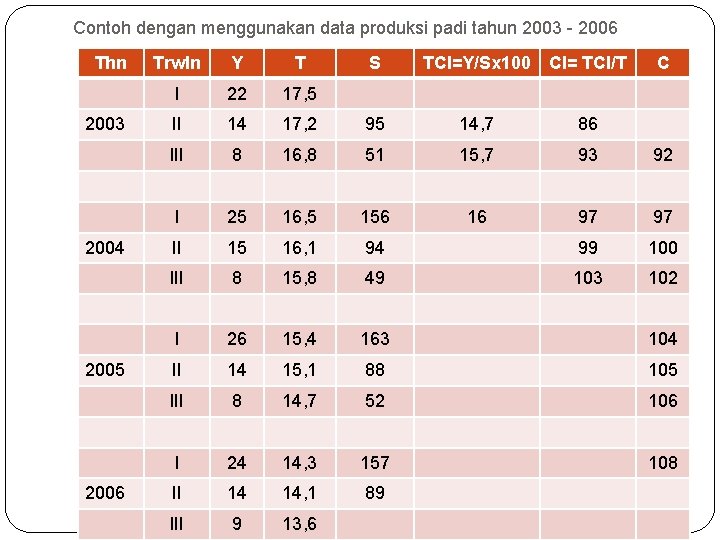 Contoh dengan menggunakan data produksi padi tahun 2003 - 2006 Thn 2003 2004 2005 Contoh dengan menggunakan data produksi padi tahun 2003 - 2006 Thn 2003 2004 2005