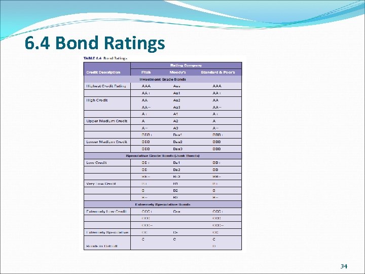 6. 4 Bond Ratings 34 