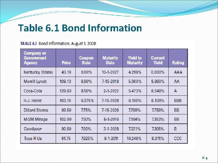 Table 6. 1 Bond Information 6 -4 