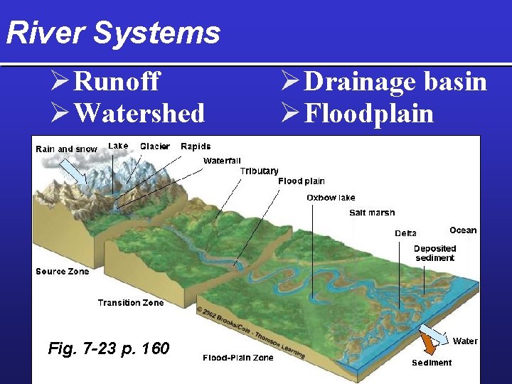 River Systems Ø Runoff Ø Watershed Fig. 7 -23 p. 160 Ø Drainage basin
