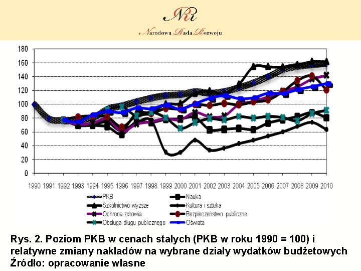 Rys. 2. Poziom PKB w cenach stałych (PKB w roku 1990 = 100) i