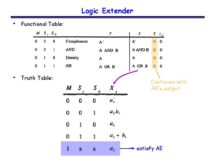 Logic Extender • Functional Table: • Truth Table: Conforms with AE’s output satisfy AE