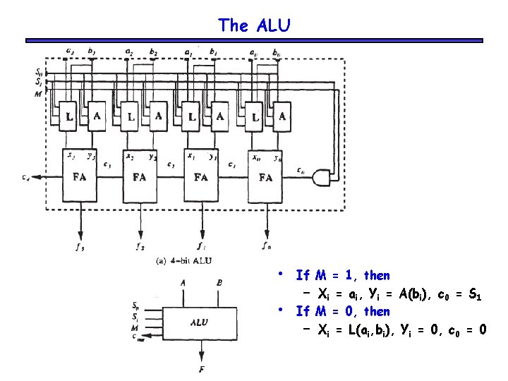 The ALU • • If M = 1, then – Xi = ai, Yi