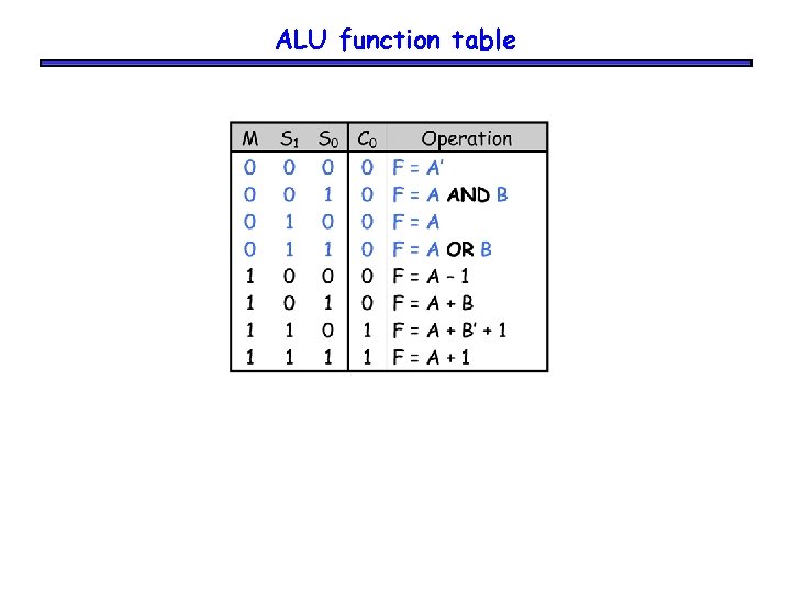 ALU function table 