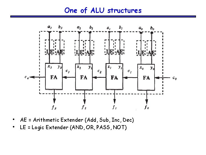 One of ALU structures • • AE = Arithmetic Extender (Add, Sub, Inc, Dec)