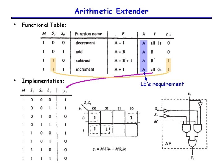 Arithmetic Extender • Functional Table: • Implementation: LE’s requirement 