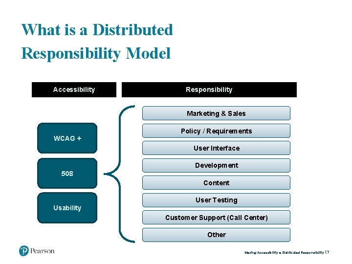 What is a Distributed Responsibility Model Accessibility Responsibility Marketing & Sales WCAG + Policy