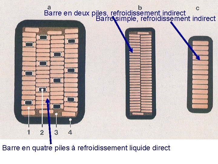 Barre en deux piles, refroidissement indirect Barre simple, refroidissement indirect Barre en quatre piles