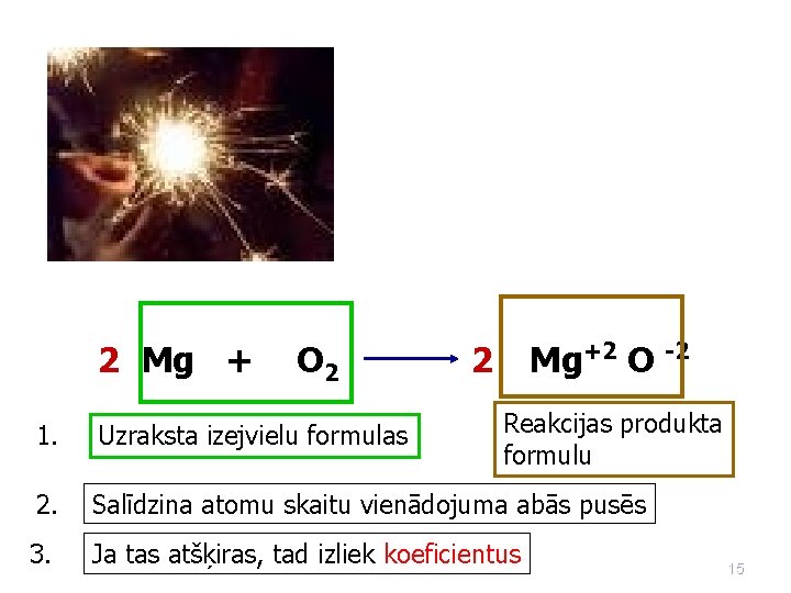 2 Mg + O 2 Mg+2 O -2 2 Reakcijas produkta formulu 1. Uzraksta