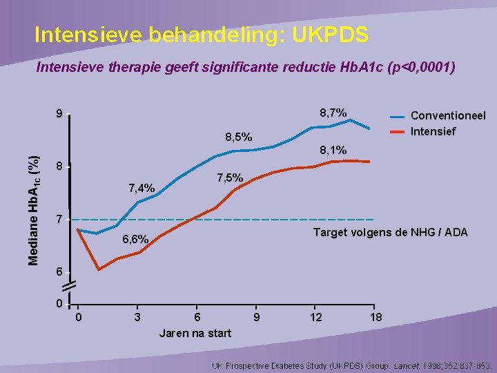 Intensieve behandeling: UKPDS Intensieve therapie geeft significante reductie Hb. A 1 c (p<0, 0001)