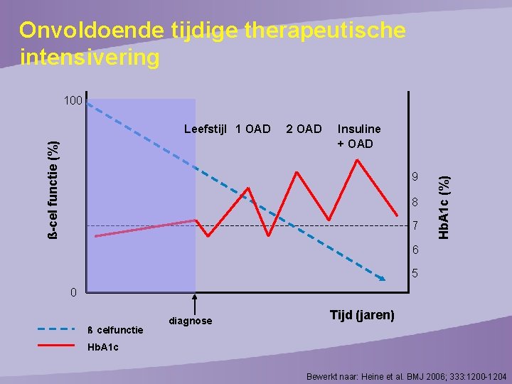 Onvoldoende tijdige therapeutische intensivering 100 2 OAD Insuline + OAD 9 8 7 Hb.