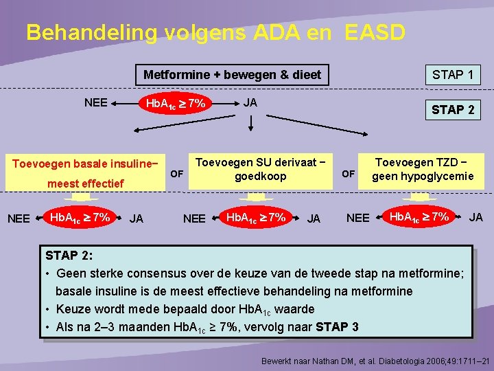 Behandeling volgens ADA en EASD Metformine + bewegen & dieet STAP 1 Hb. A