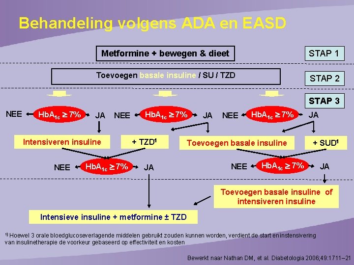 Behandeling volgens ADA en EASD Metformine + bewegen & dieet STAP 1 Toevoegen basale