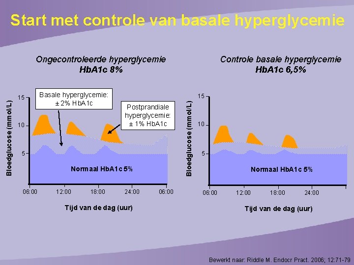 Start met controle van basale hyperglycemie 15 Basale hyperglycemie: ± 2% Hb. A 1