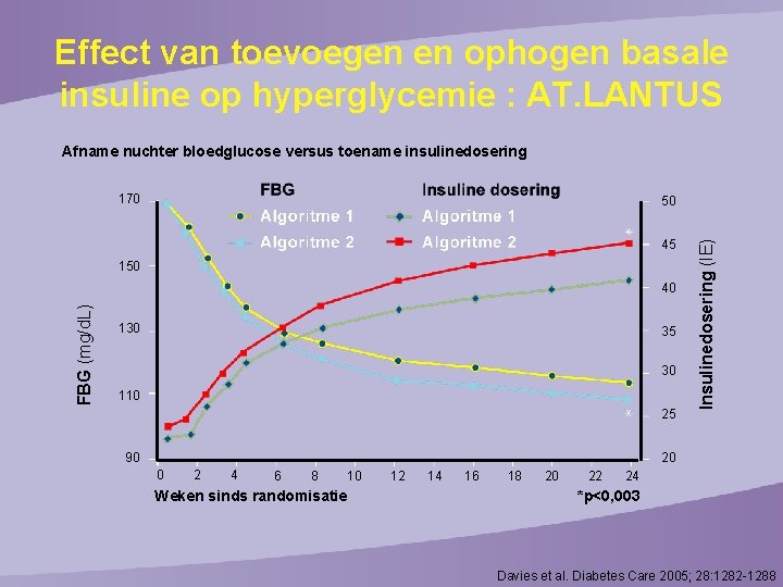 Effect van toevoegen en ophogen basale insuline op hyperglycemie : AT. LANTUS Afname nuchter