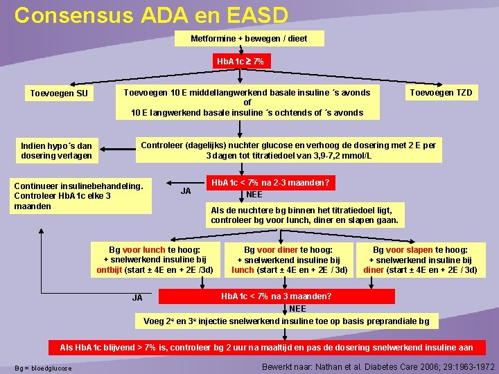 Consensus ADA en EASD Metformine + bewegen / dieet Hb. A 1 c 7%