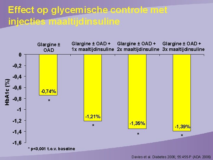 Effect op glycemische controle met injecties maaltijdinsuline 0 Glargine ± OAD + 1 x