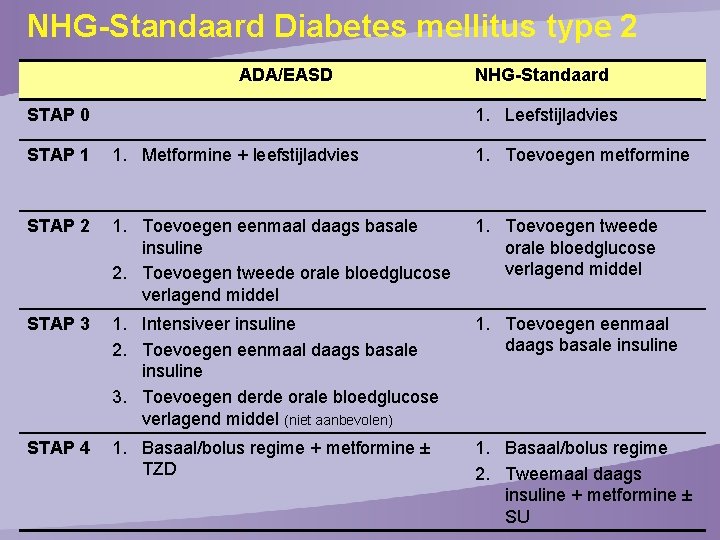 NHG-Standaard Diabetes mellitus type 2 ADA/EASD NHG-Standaard 1. Leefstijladvies STAP 0 STAP 1 1.