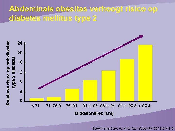 Relatieve risico op ontwikkelen type 2 diabetes Abdominale obesitas verhoogt risico op diabetes mellitus