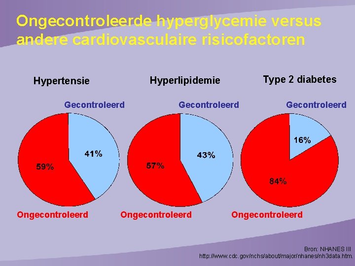 Ongecontroleerde hyperglycemie versus andere cardiovasculaire risicofactoren Gecontroleerd Ongecontroleerd Type 2 diabetes Hyperlipidemie Hypertensie Gecontroleerd