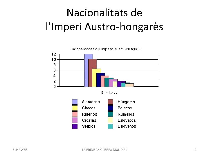 Nacionalitats de l’Imperi Austro-hongarès BUXAWEB LA PRIMERA GUERRA MUNDIAL 9 