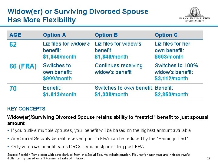 Widow(er) or Surviving Divorced Spouse Has More Flexibility AGE Option A 62 Liz files