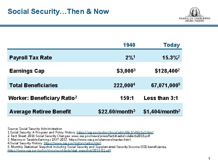 Social Security…Then & Now Payroll Tax Rate Earnings Cap Total Beneficiaries Worker: Beneficiary Ratio
