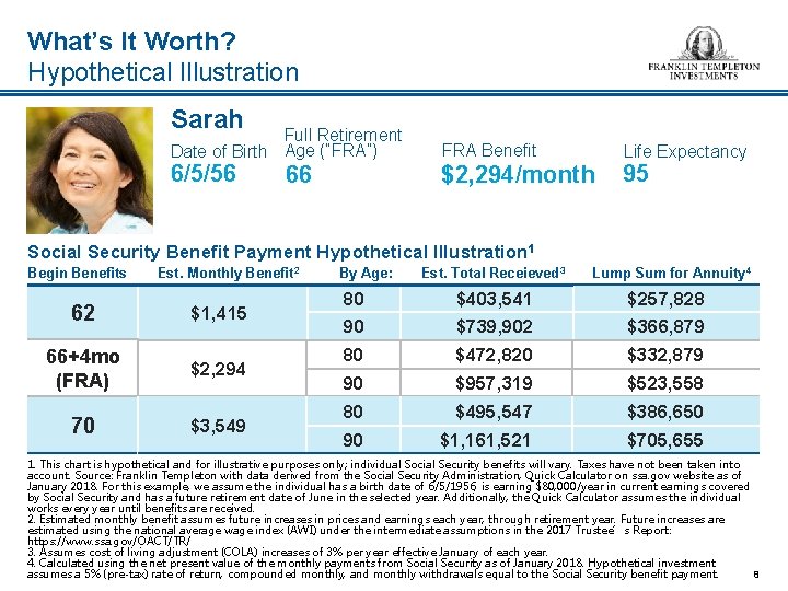 What’s It Worth? Hypothetical Illustration Sarah Full Retirement Date of Birth Age (“FRA”) 6/5/56