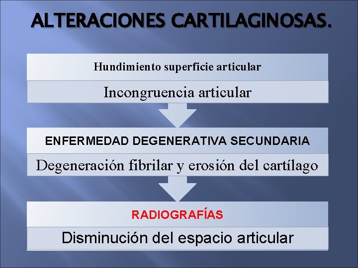 ALTERACIONES CARTILAGINOSAS. Hundimiento superficie articular Incongruencia articular ENFERMEDAD DEGENERATIVA SECUNDARIA Degeneración fibrilar y erosión