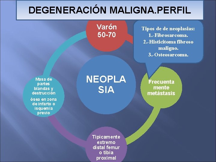 DEGENERACIÓN MALIGNA. PERFIL Varón 50 -70 Masa de partes blandas y destrucción ósea en