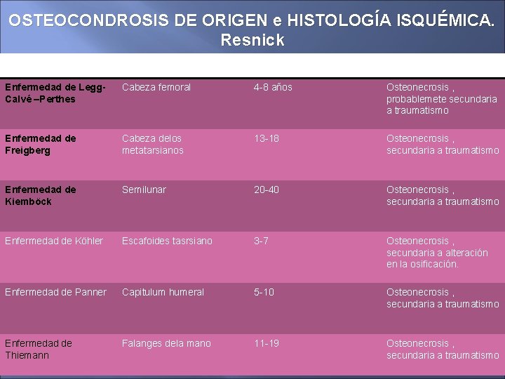 OSTEOCONDROSIS DE ORIGEN e HISTOLOGÍA ISQUÉMICA. Resnick Enfermedad Localización Edad (años) Mecanismo probable Enfermedad