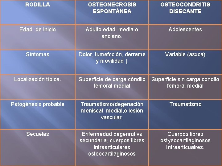 RODILLA OSTEONECROSIS ESPONTÁNEA OSTEOCONDRITIS DISECANTE Edad de inicio Adulto edad media o anciano. Adolescentes