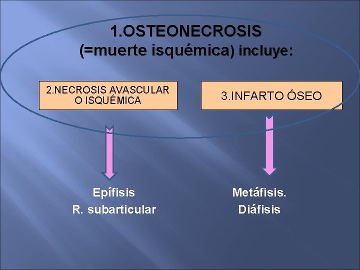 1. OSTEONECROSIS (=muerte isquémica) incluye: 2. NECROSIS AVASCULAR O ISQUÉMICA Epífisis R. subarticular 3.