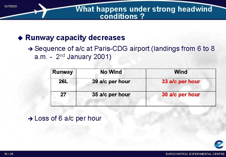 12/7/2020 What happens under strong headwind conditions ? u Runway capacity decreases è Sequence