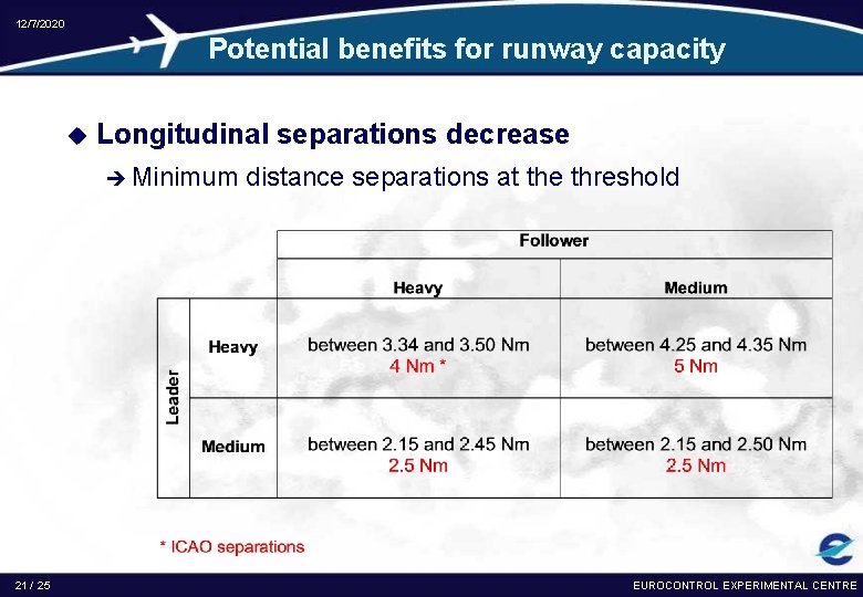 12/7/2020 Potential benefits for runway capacity u Longitudinal separations decrease è Minimum 21 /