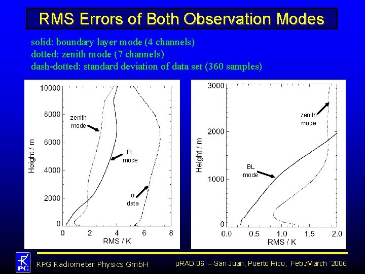 RMS Errors of Both Observation Modes solid: boundary layer mode (4 channels) dotted: zenith