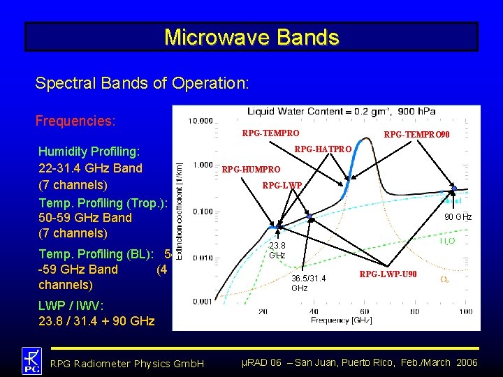 Microwave Bands Spectral Bands of Operation: Frequencies: RPG-TEMPRO Humidity Profiling: 22 -31. 4 GHz