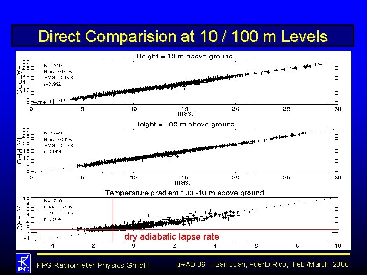 Direct Comparision at 10 / 100 m Levels HATPRO mast HATPRO dry adiabatic lapse