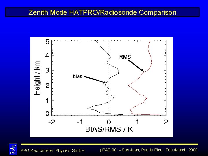 Zenith Mode HATPRO/Radiosonde Comparison RMS bias RPG Radiometer Physics Gmb. H µRAD 06 –