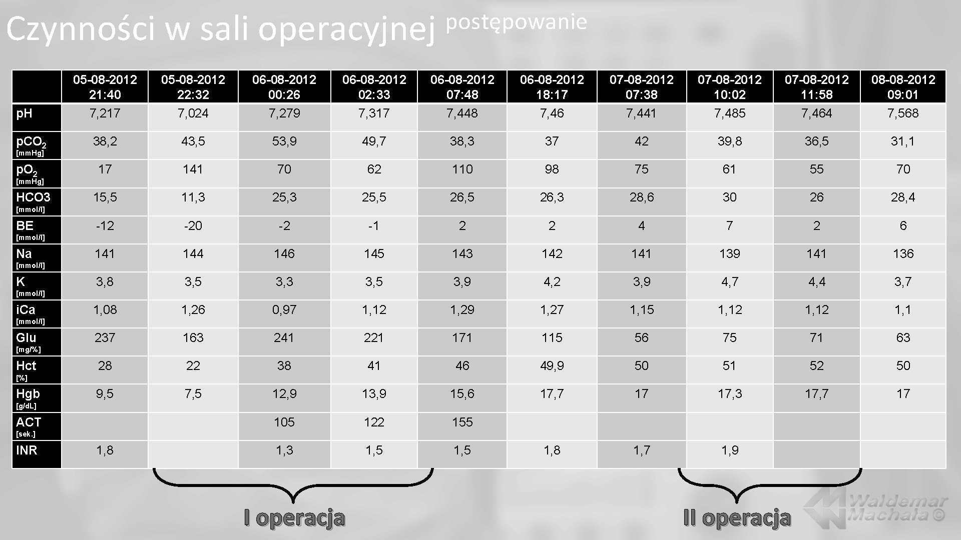 Czynności w sali operacyjnej p. H p. CO 2 postępowanie 05 -08 -2012 21:
