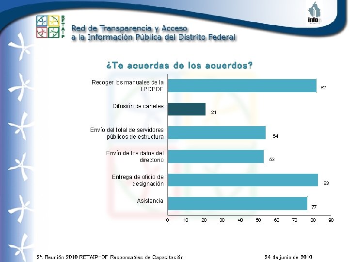 ¿Te acuerdas de los acuerdos? Recoger los manuales de la LPDPDF 82 Difusión de