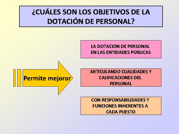 ¿CUÁLES SON LOS OBJETIVOS DE LA DOTACIÓN DE PERSONAL? LA DOTACIÓN DE PERSONAL EN