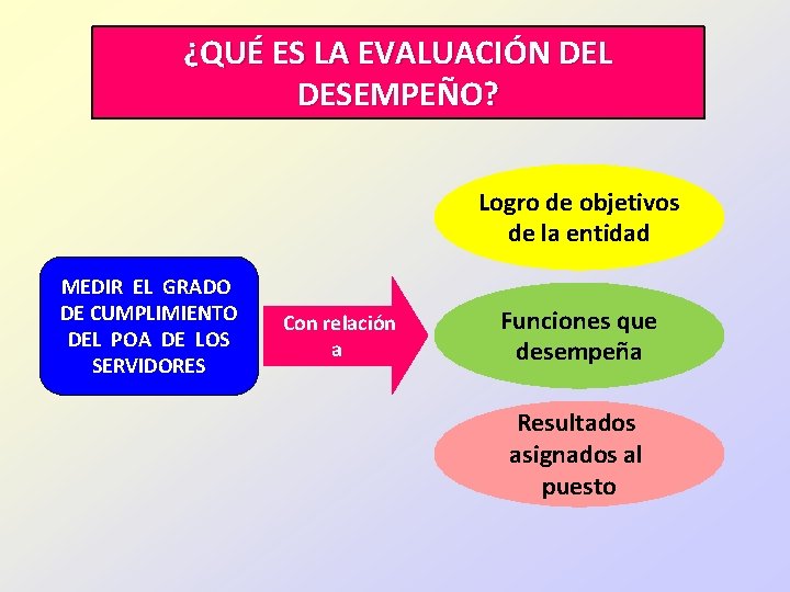 ¿QUÉ ES LA EVALUACIÓN DEL DESEMPEÑO? Logro de objetivos de la entidad MEDIR EL