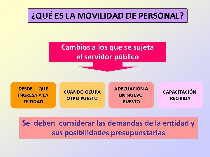¿QUÉ ES LA MOVILIDAD DE PERSONAL? Cambios a los que se sujeta el servidor