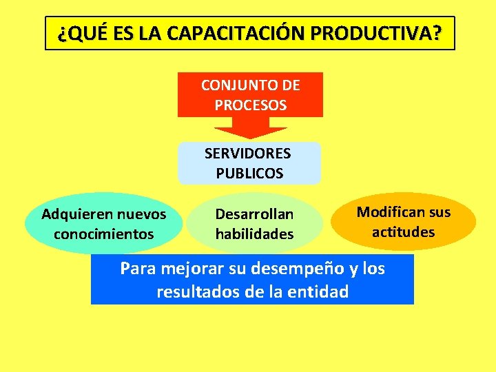 ¿QUÉ ES LA CAPACITACIÓN PRODUCTIVA? CONJUNTO DE PROCESOS SERVIDORES PUBLICOS Adquieren nuevos conocimientos Desarrollan