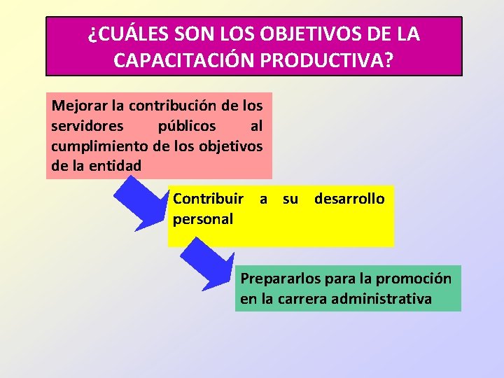¿CUÁLES SON LOS OBJETIVOS DE LA CAPACITACIÓN PRODUCTIVA? Mejorar la contribución de los servidores